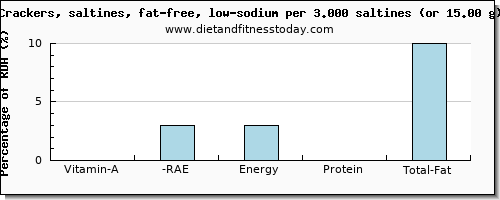 vitamin a, rae and nutritional content in vitamin a in saltine crackers